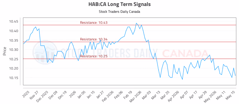 Stock Chart for HAB:CA