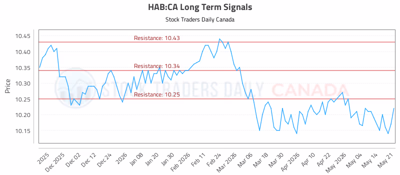 Stock Chart for HAB:CA