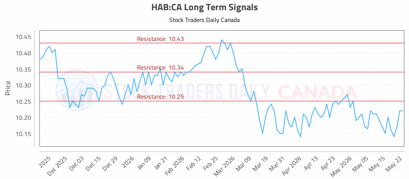 Stock Chart for HAB:CA