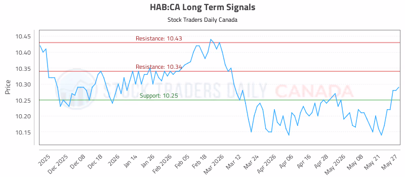Stock Chart for HAB:CA