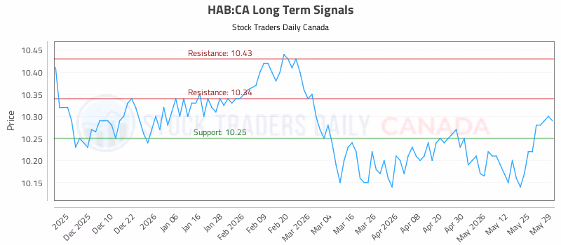 Stock Chart for HAB:CA