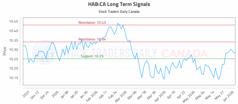Stock Chart for HAB:CA