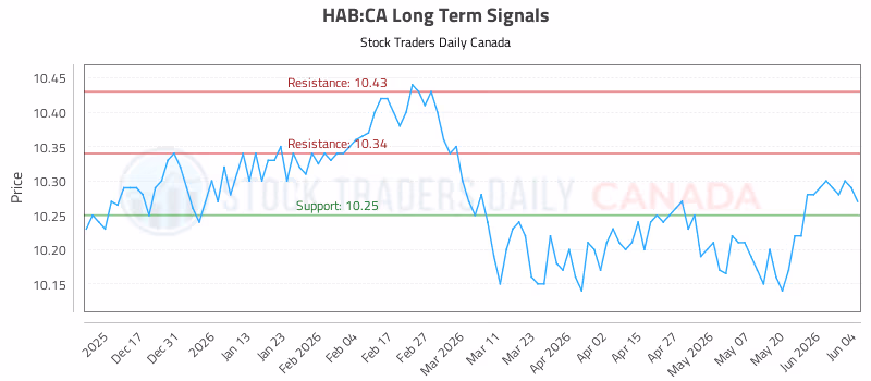 Stock Chart for HAB:CA