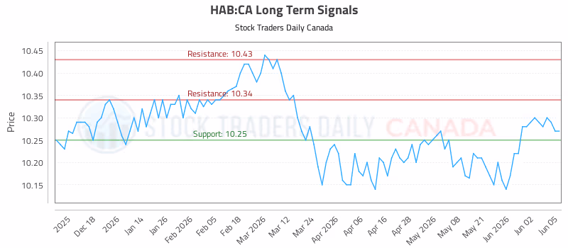 Stock Chart for HAB:CA
