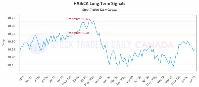 Stock Chart for HAB:CA
