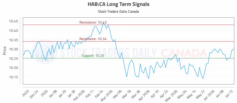 Stock Chart for HAB:CA