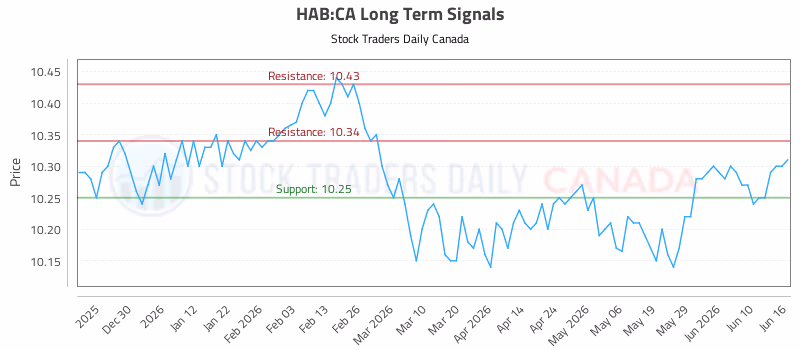 Stock Chart for HAB:CA