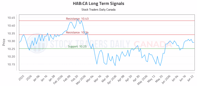 Stock Chart for HAB:CA