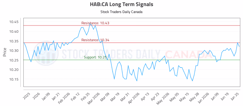 Stock Chart for HAB:CA
