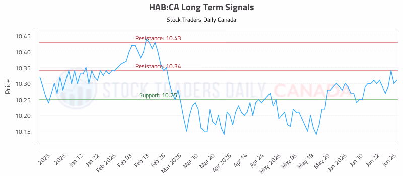 Stock Chart for HAB:CA