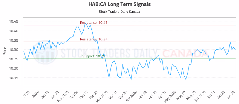Stock Chart for HAB:CA