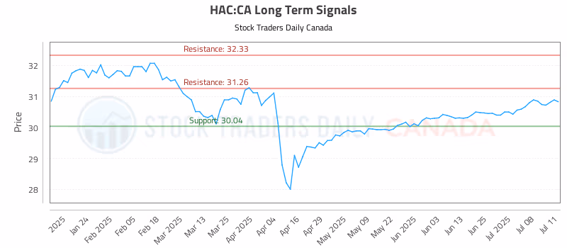 Stock Chart for HAC:CA