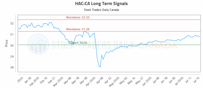 Stock Chart for HAC:CA