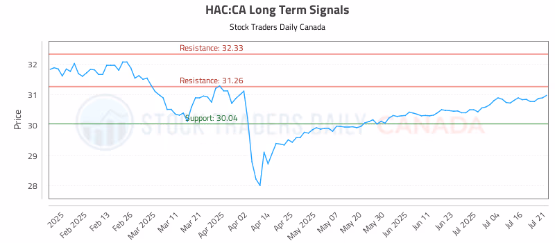 Stock Chart for HAC:CA