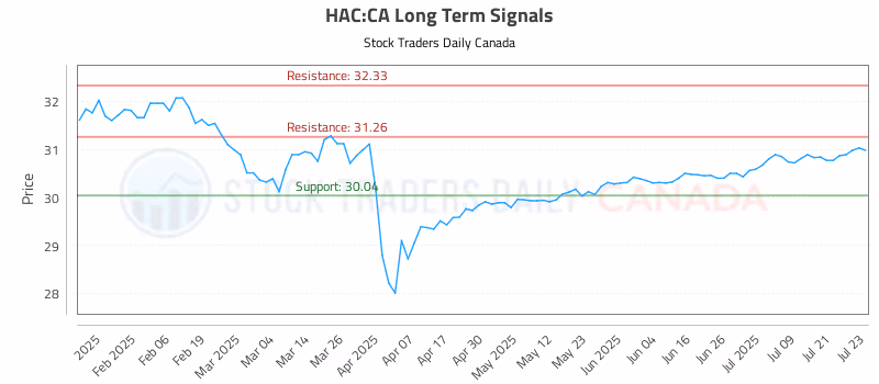 Stock Chart for HAC:CA