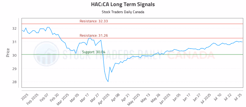 Stock Chart for HAC:CA