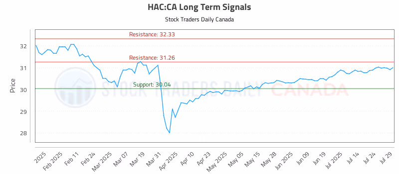 Stock Chart for HAC:CA