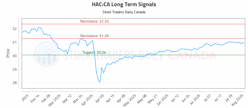 Stock Chart for HAC:CA