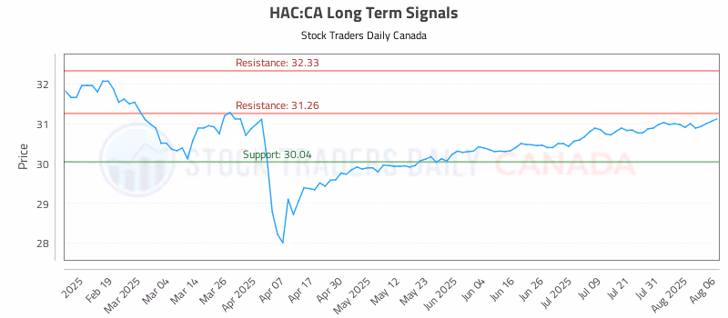Stock Chart for HAC:CA