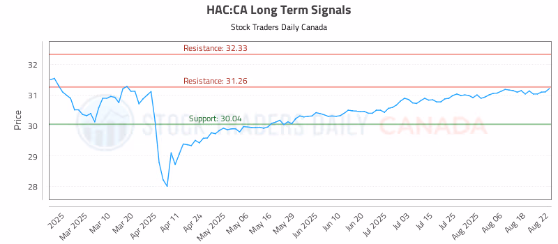 Stock Chart for HAC:CA