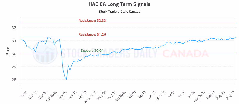 Stock Chart for HAC:CA