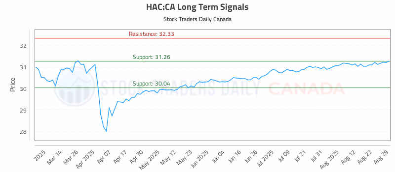 Stock Chart for HAC:CA