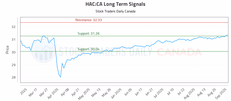 Stock Chart for HAC:CA