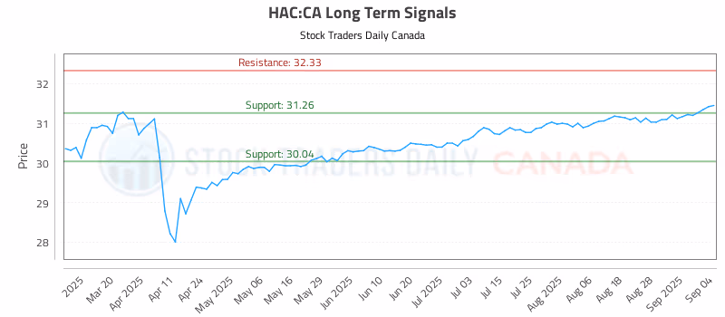 Stock Chart for HAC:CA
