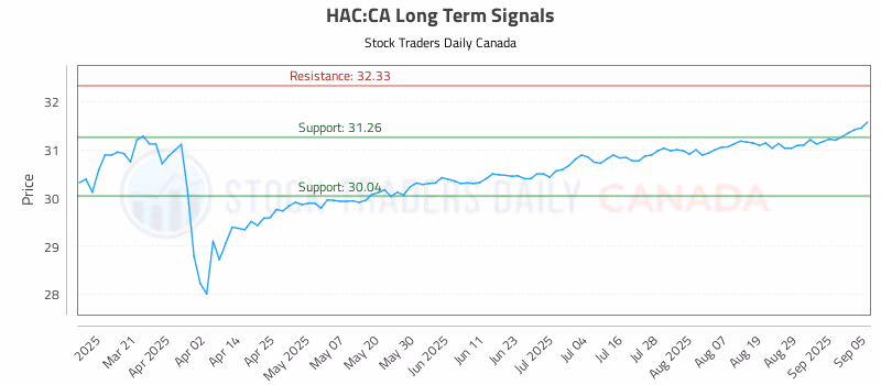 Stock Chart for HAC:CA