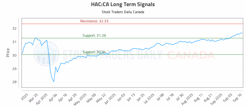 Stock Chart for HAC:CA