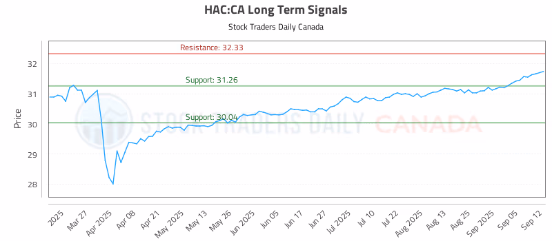 Stock Chart for HAC:CA