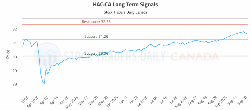 Stock Chart for HAC:CA