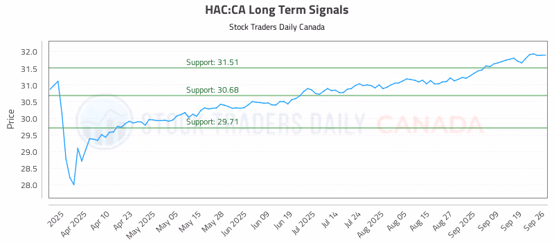 Stock Chart for HAC:CA