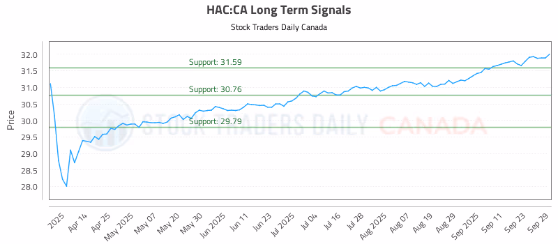 Stock Chart for HAC:CA