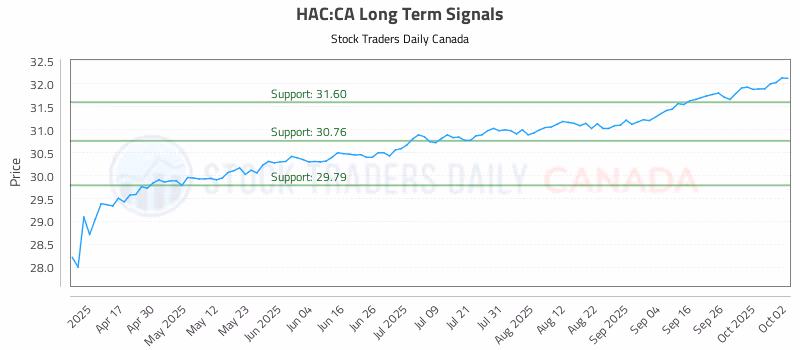 Stock Chart for HAC:CA