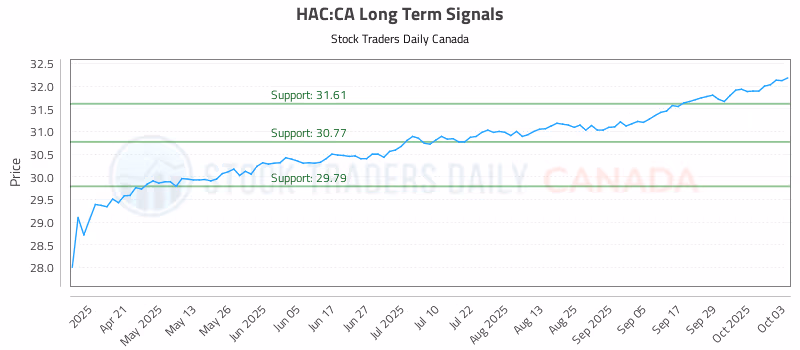 Stock Chart for HAC:CA