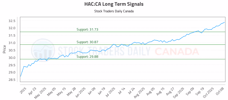Stock Chart for HAC:CA