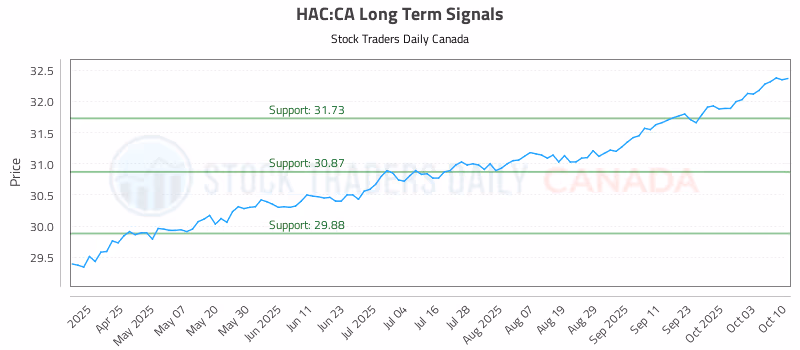 Stock Chart for HAC:CA