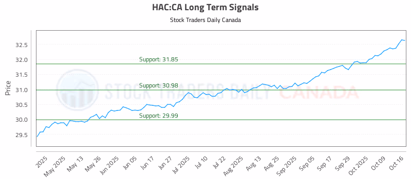 Stock Chart for HAC:CA