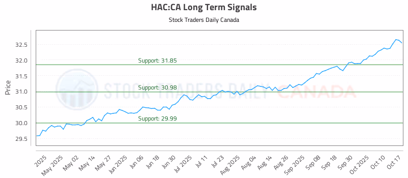 Stock Chart for HAC:CA