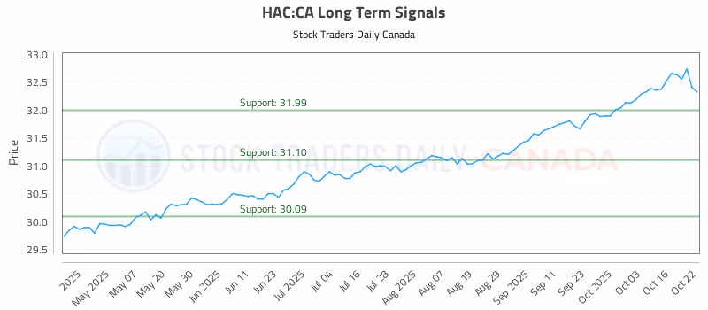 Stock Chart for HAC:CA