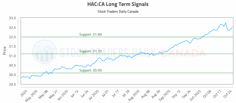 Stock Chart for HAC:CA