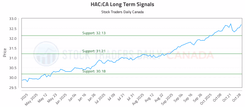 Stock Chart for HAC:CA