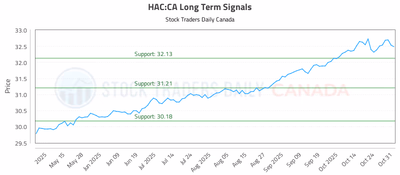 Stock Chart for HAC:CA