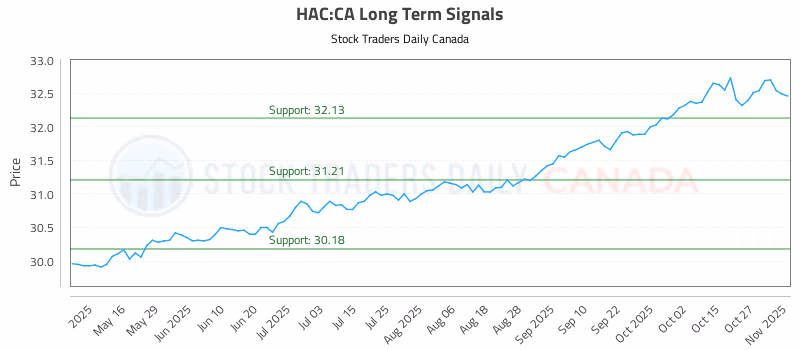 Stock Chart for HAC:CA