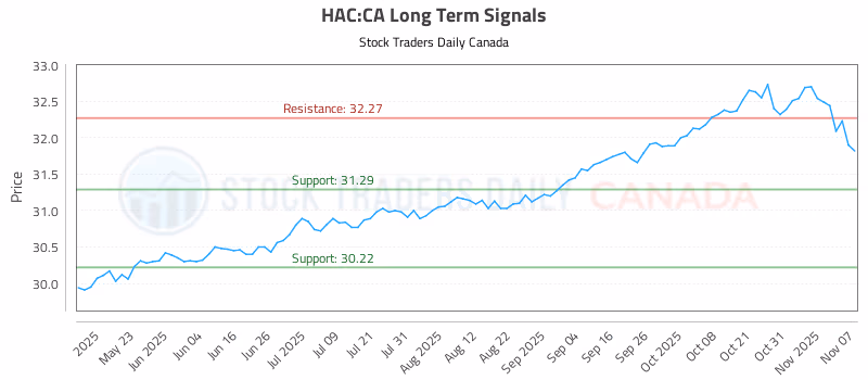 Stock Chart for HAC:CA