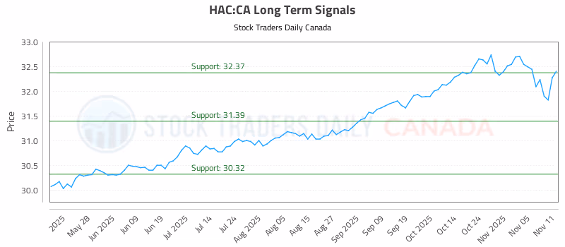 Stock Chart for HAC:CA