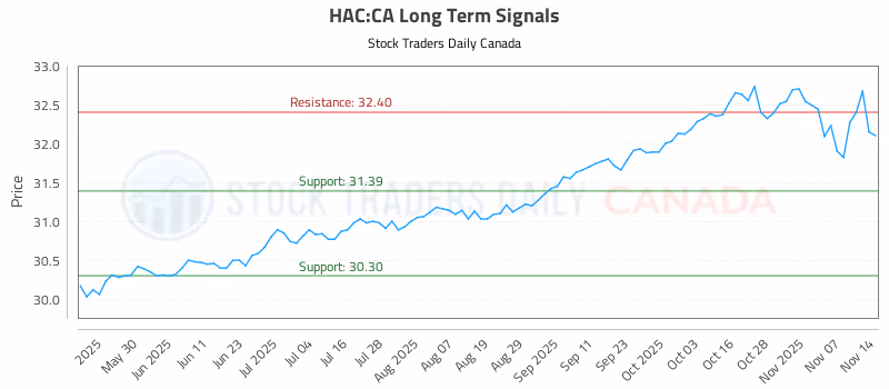 Stock Chart for HAC:CA