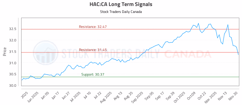 Stock Chart for HAC:CA
