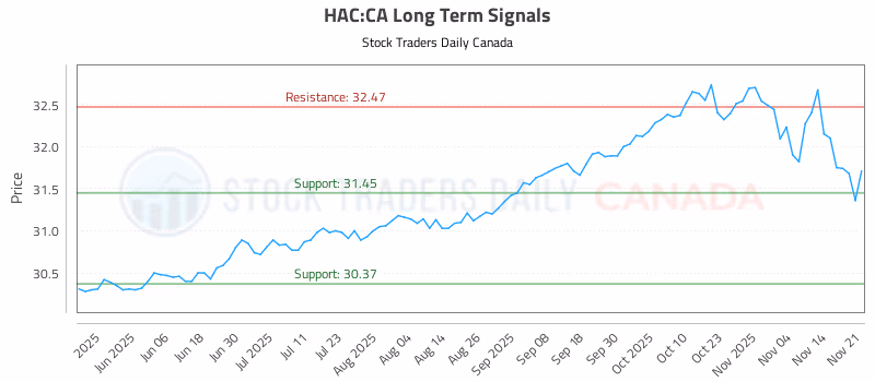 Stock Chart for HAC:CA